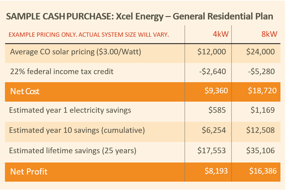 Cost of solar in Arizona (sample)