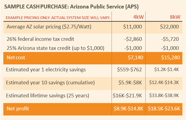 Cost of solar in Arizona (sample)
